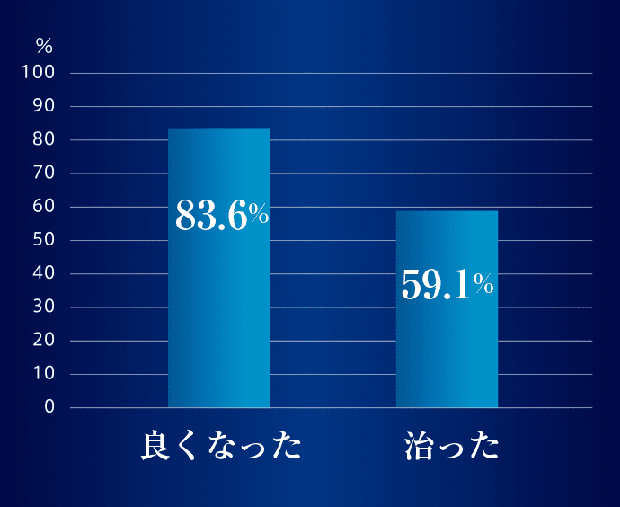 図：当院のTMS治療で、83.6％が良くなり、59.1％が治りました。