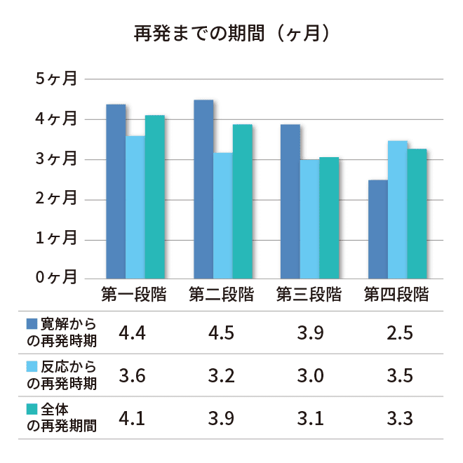 再発までの期間（単位：ヶ月）：左から「寛解からの再発時期／反応からの再発時期／全体の再発時期」の順。第一段階「4.4／3.6／4.1」・第二段階「4.5／3.2／3.9」・第三段階「3.9／3.0／3.1」・第四段階「2.5／3.5／3.3」