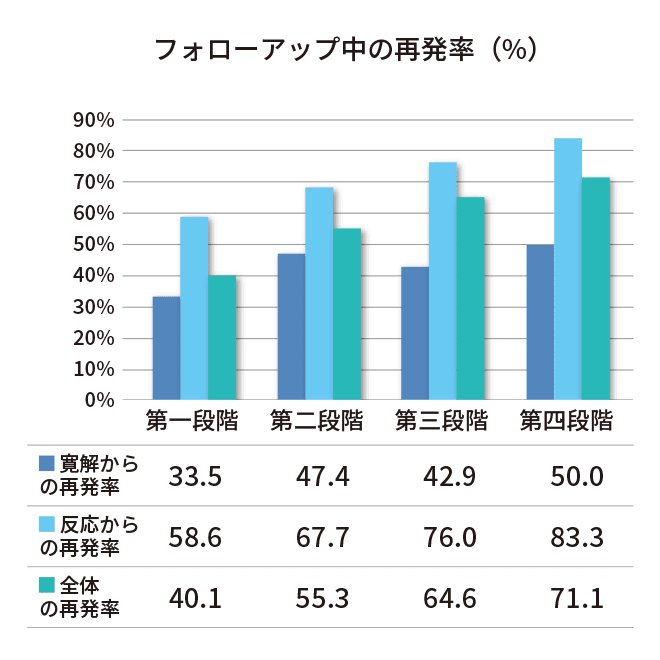 フォローアップ中の再発率（単位：％）：左から「寛解からの再発率／反応からの再発率／全体の再発率」の順。第一段階「33.5／58.6／40.1」・第二段階「47.4／67.7／55.3」・第三段階「42.9／76.0／64.6」・第四段階「50.0／83.3／71.1」