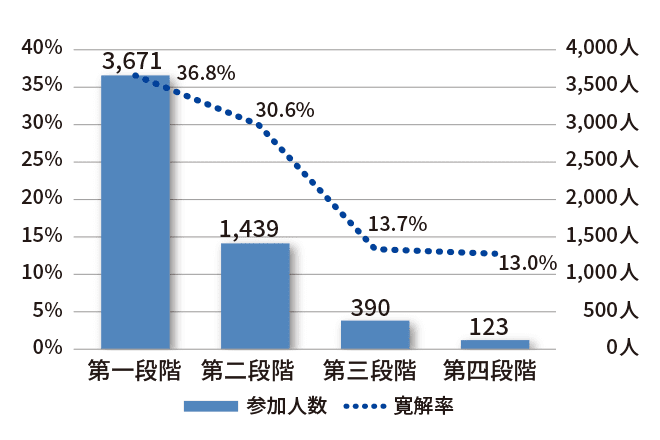 《STAR * D》研究では、1～4段階の参加人数（左から1→4段階）が、3,671人、1,439人、390人、123人、寛解率（左から1→4段階）が、36.8％、30.6％、13.7％、13.0％と報告されています。