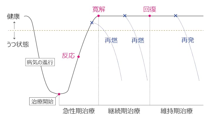 うつ病の経過図。健康な状態からうつ状態が進行し、治療を開始します。治療開始後の急性期治療、寛解後の継続期治療、回復後の維持期治療と推移します。