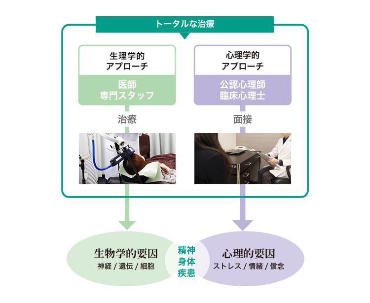 トータルな治療