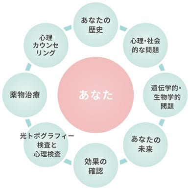 あなたの歴史　心理・社会的な問題　遺伝学的・生物学的問題　あなたの未来　効果の確認　光トポグラフィー検査等の検査　薬物治療