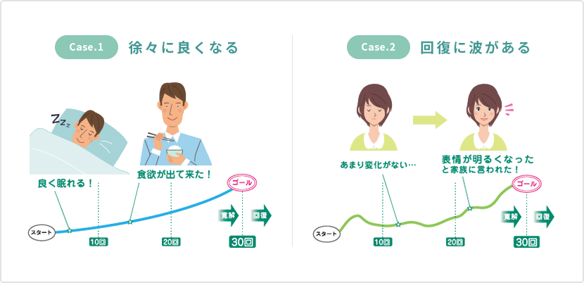 case.1：徐々に良くなる　case.2：回復に波がある