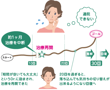 一時中断し再開したケース