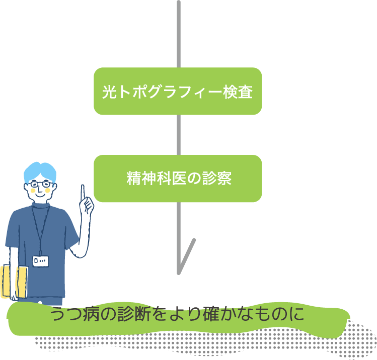 光トポグラフィー検査/精神科医の診察/うつ病の診断をより確かなものに