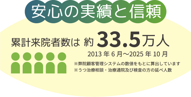 安心の実績と信頼 先進の医療機器を使用したうつ病治療専門クリニック 累計来院者数は約33.5万人 2013年6月～2025年10月 ※弊院顧客管理システムの数値をもとに算出しています※うつ治療相談・治療通院及び検査の方の延べ人数