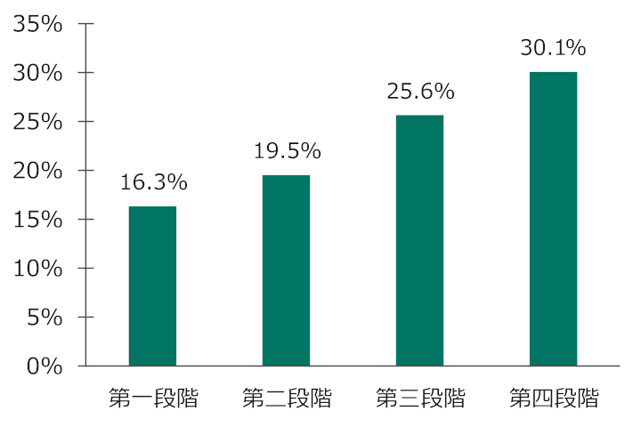 グラフ：副作用に耐えられずに治療から脱落した割合は、服薬段階が第1段階で16.3％、第2段階で19.5％、第3段階で25.6％、第4段階で30.1％