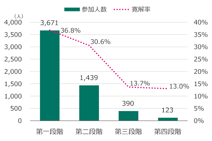 グラフ：各段階の参加人数（寛解率）は、第1段階で3,671人（36.8％）、第2段階で1,439人（30.6％）、第3段階で390人（13.7％）、第4段階で123人（13.0％）。