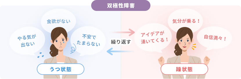 双極性障害（躁うつ病）とはうつ状態と躁状態が繰り返し起きます