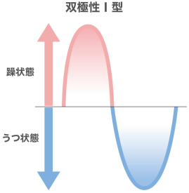 双極性障害Ⅰ型