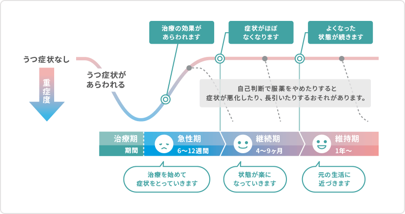 うつ病の治療期間や治療経過について