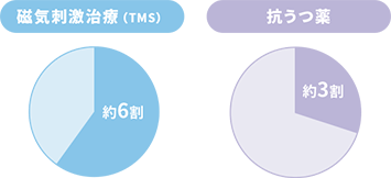 ■磁気刺激治療（TMS）：約6割　■抗うつ薬：約３割