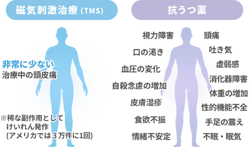 ■磁気刺激治療（TMS）：非常に少ない 治療中の頭皮痛 ※まれな副作用としてけいれん発作（アメリカでは３万件に１回）　■抗うつ薬：視力障害、頭痛、吐き気、口の渇き、虚弱感、血圧の変化、消化器障害、自殺念慮の増加、体重の増加、皮膚湿疹、性的機能不全、食欲不振、手足の震え、情緒不安定、不眠・眠気