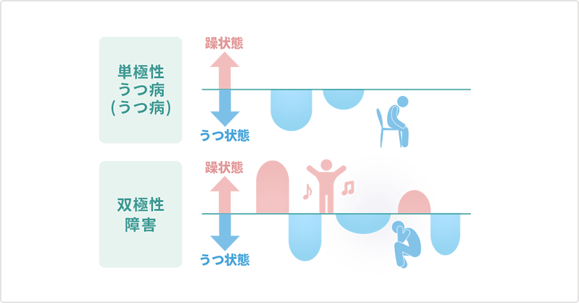 単極性うつ病（うつ病）と双極性障害
