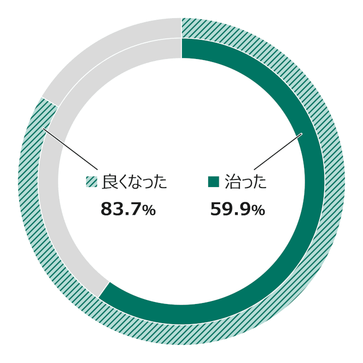 グラフ：当院のTMS治療で、83.7％が良くなり、59.9％が治りました。