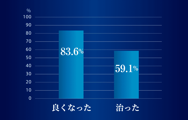 図：当院のTMS治療で、83.6％が良くなり、59.1％が治りました。