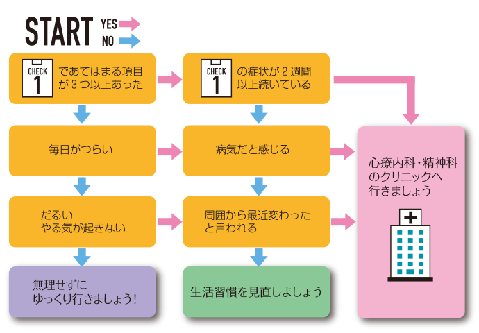 現在の状態をチャートで調べてみましょう