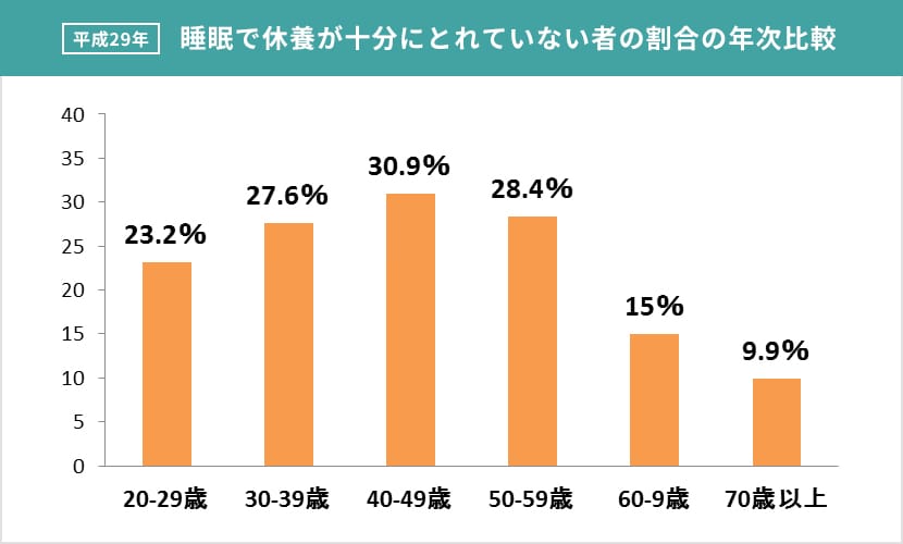 睡眠で休養が十分にとれていない者の割合の年次比較