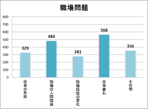 職場での自殺の原因