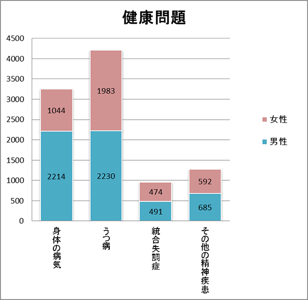 健康問題での自殺の原因