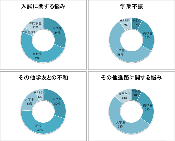 学校生活での自殺の原因