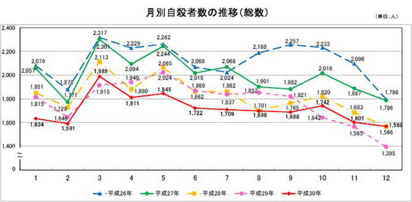 新しい環境と長期連休明けが自殺に関連することが多い？