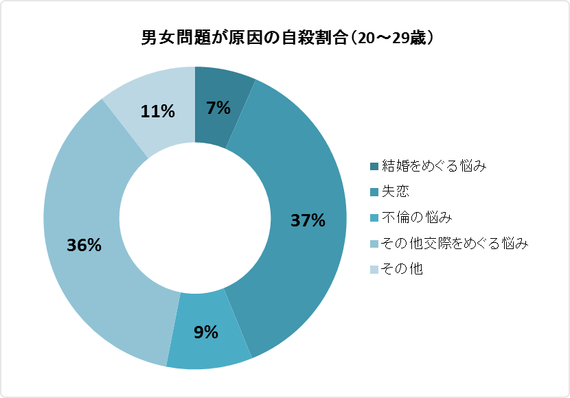 失恋の傷が深いほど死も考える～厚労省調査で20代の自殺の原因は失恋が1位に～