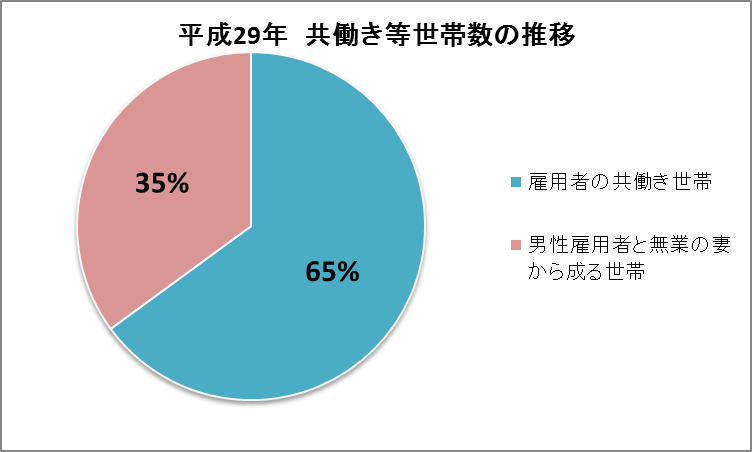 平成29年　共働き世帯数の推移