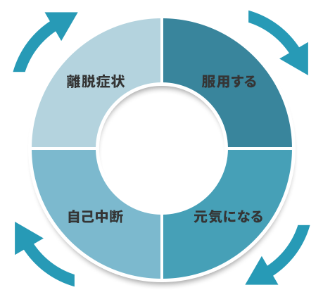 うつ病の薬に対する不安感も大きなストレスです