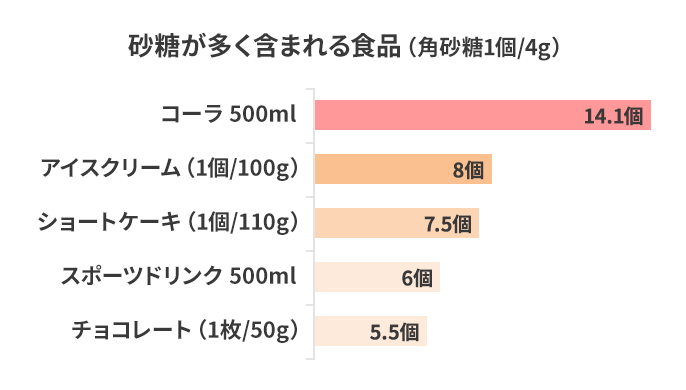 砂糖が多く含まれる食品(角砂糖1個/4g)