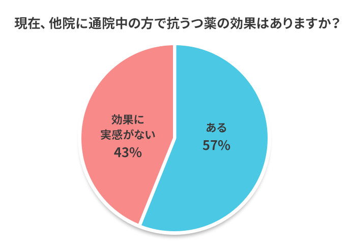 現在、通院中の方で抗うつ薬の効果はありますか?
