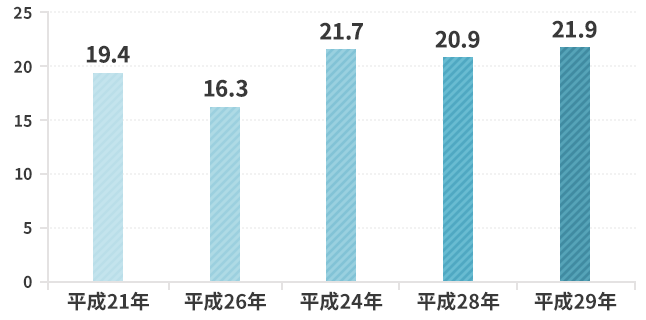 不眠症の患者数