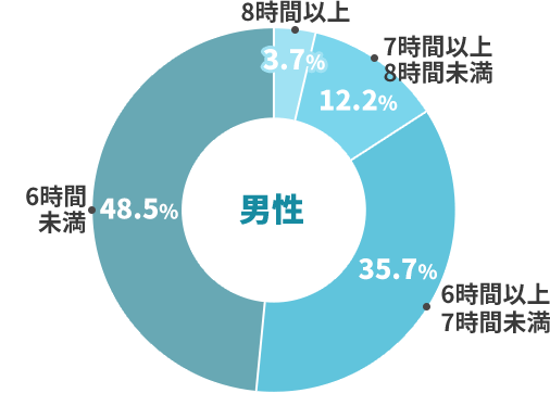 40代の1日の平均睡眠時間 男性