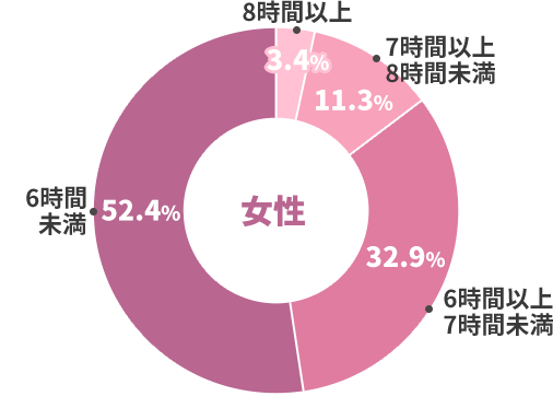 40代の1日の平均睡眠時間 女性