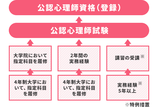 公認心理師になるには