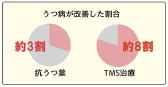 ①抗うつ薬より効果が高い！