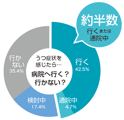 うつ症状を感じたら病院へ行く？行かない？