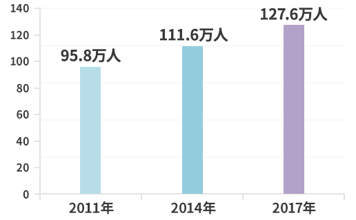 うつ病患者数の推移