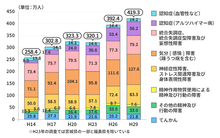 ストレス障害の患者数