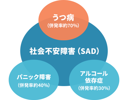 社会不安障害(SAD)と併発しやすい主な疾患