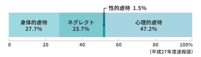 心理的虐待が一番多い？