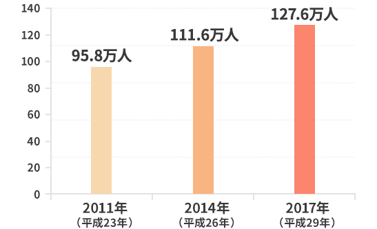 うつ病患者数の推移（各年）