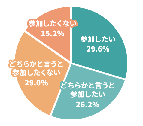 会社の忘年会に参加したいと思いますか