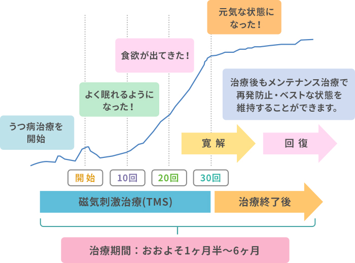 磁気刺激治療(TMS)によるうつ病治療を開始してから寛解状態になるまでの期間