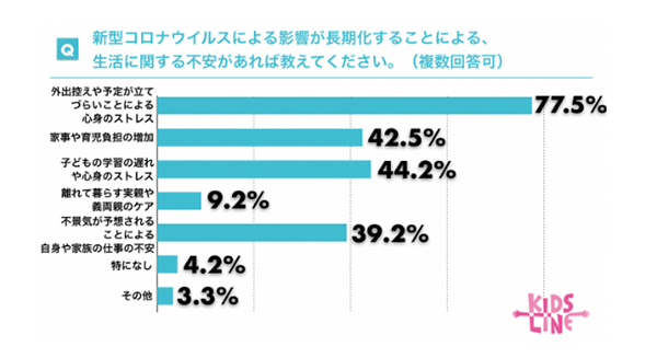 新型コロナウイルスが長期化することによる不安調査