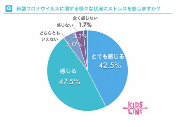 新型コロナウイルスに関するストレス調査