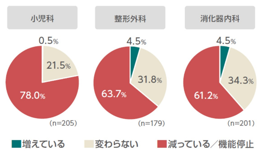 新型コロナウイルスの影響による外来患者数の変動調査