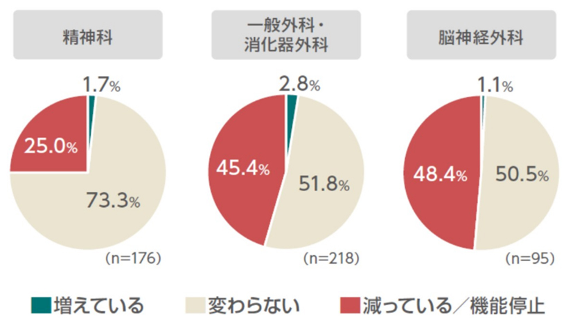 新型コロナウイルスの影響による外来患者数の変動調査