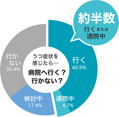 約半数 行くまたは通院中